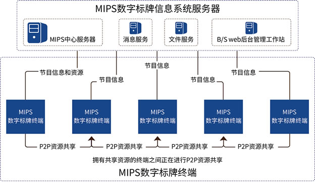 MIPS(sh)֘(bio)ƶýwϢl(f)ϵy(tng)ֱ(dng)